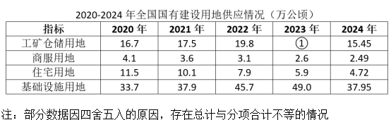 2026年3月22日天津市环城四区(西青、津南、北辰、东丽区)事业单位第二批公开招聘工作人员《职业能力测验》笔试试题(网友回忆版)(图25) 2026年3月22日天津市环城四区(西青、津南、北辰、东丽区)事业单位第二批公开招聘工作人员《职业能力测验》笔试试题(网友回忆版)(图25)
